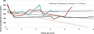 Case report: Crigler-Najjar syndrome type 1 in Croatia—more than a one in a million: a case series